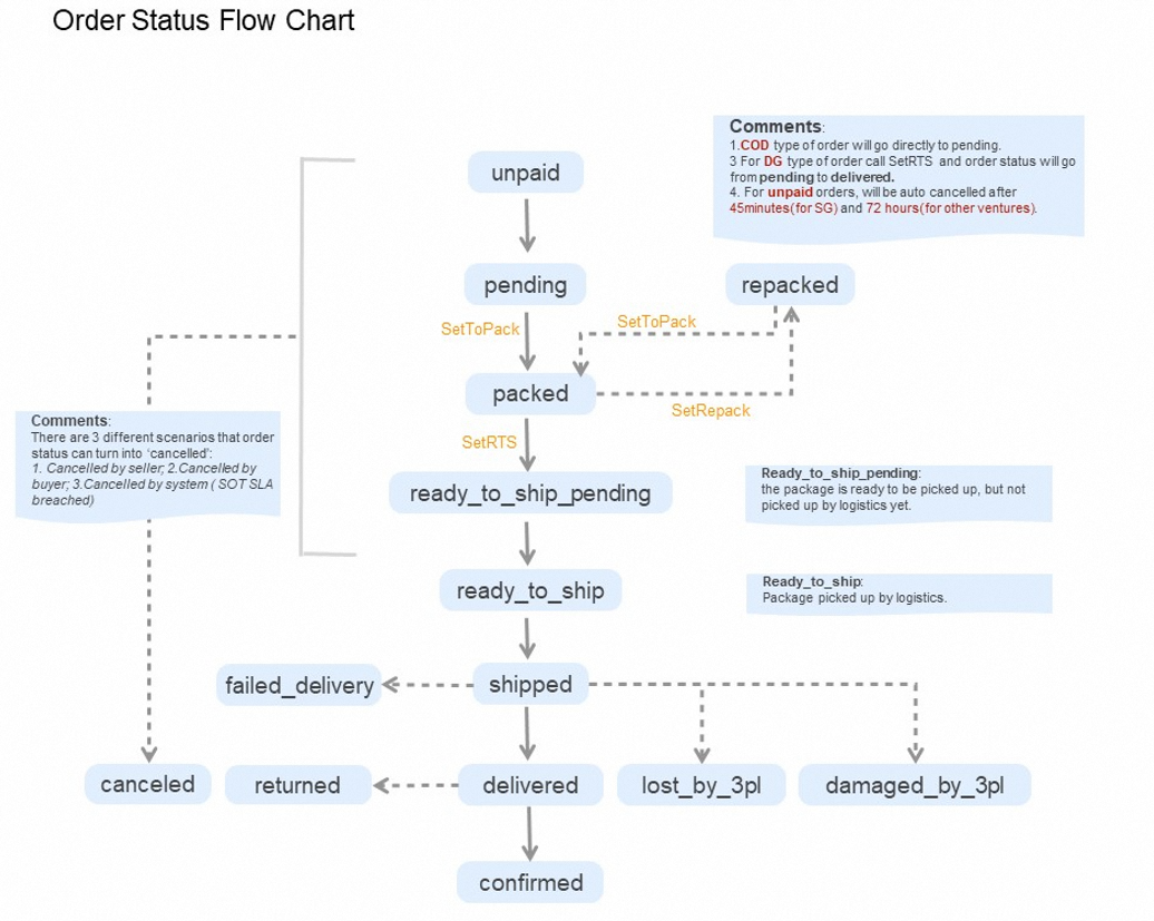 Order Status Chart Open Platform